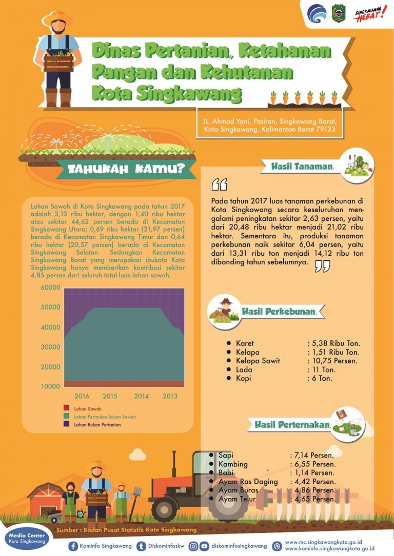 DINAS PERTANIAN, KETAHANAN PANGAN, DAN KEHUTANAN - Media Center Kota ...