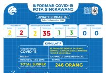 Kasus Covid 19 Singkawang, Dua Terkonfirmasi dan Tiga sembuh